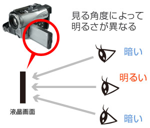 液晶画面の角度による視認性