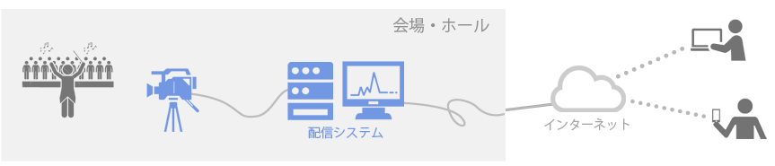 会場有線LANでの配信イメージ