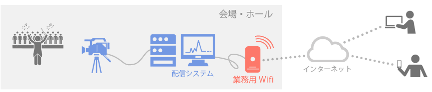 Wifiルーターでの配信イメージ